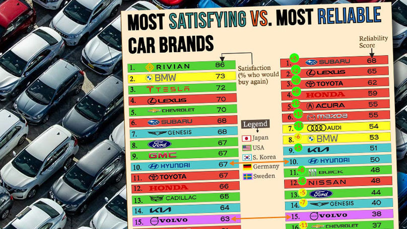 Clasamentul mărcilor auto de top: Fiabilitate și popularitate