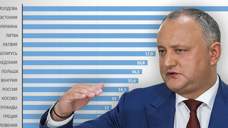 Додон: Молдова уверенно сохраняет лидерство в топе позора.