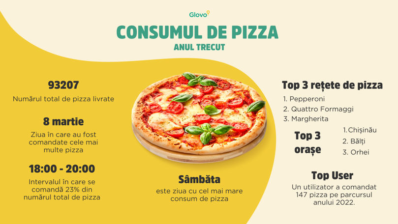 Glovo celebrează Ziua Internațională a Pizzei Ⓟ