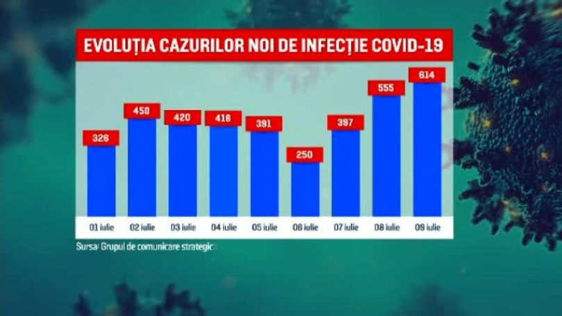 Medic român: Fluxul de pacienți cu Covid-19 este tot mai mare