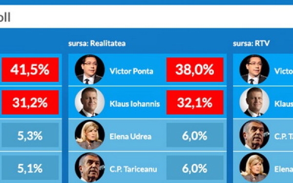 REZULTATE ALEGERI PREZIDENTIALE 2014. Primele rezultate indica ca Ponta si Iohannis merg in turul doi.
