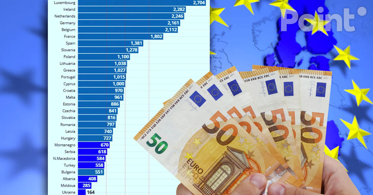 Moldova se numără printre țările cu cele mai mici salarii minime din Europa.
