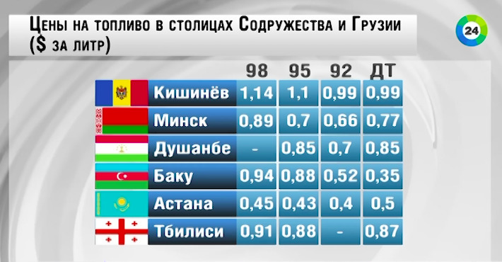 Молдавские автомобилисты платят за бензин и дизельное топливо намного больше, чем в Грузии и СНГ. 