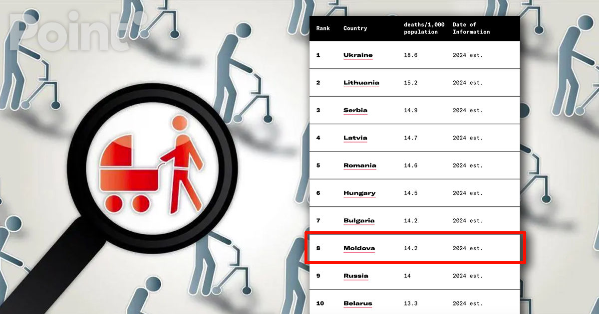Moldova se află pe locul opt în lume după rata mortalității. Ucraina este liderul clasamentului.