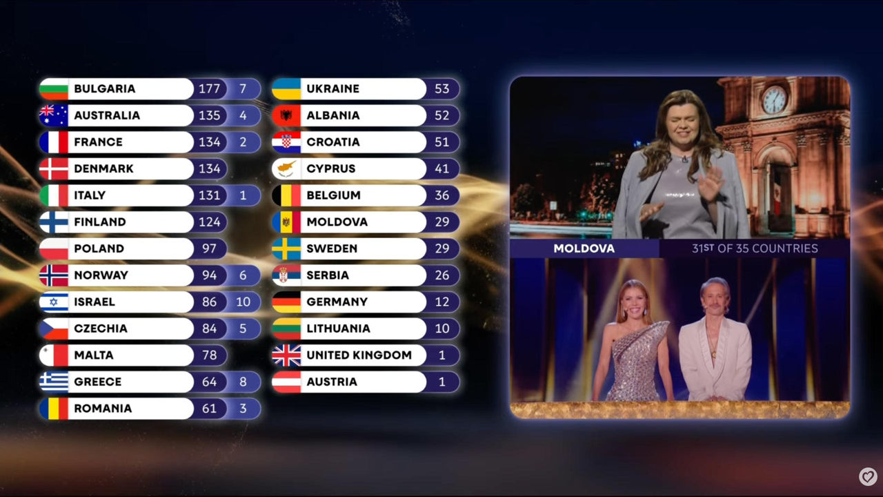 Голосование жюри Молдовы на Eurovision-2026 вызвало много споров.