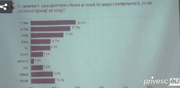 Количество неопределившихся составило 9,6%, а тех, кто не знает, кто колеблется с ответом — более 10%.