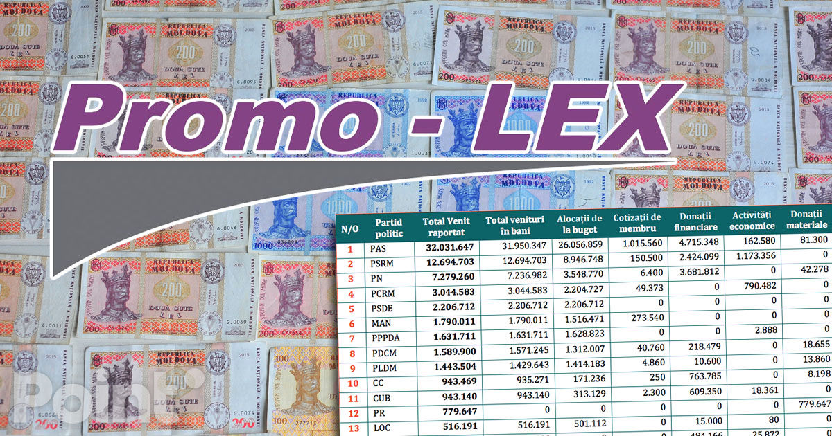 Promo-LEX: Partidele au cheltuit peste 20 de milioane de lei fără a anunța CEC-ul.