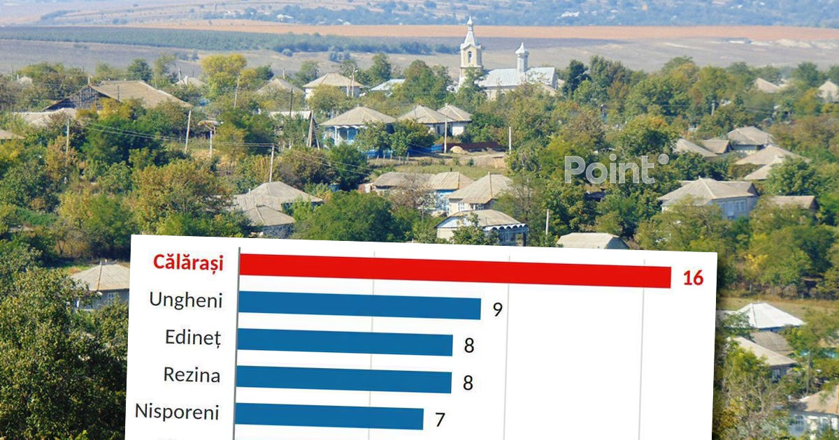 Более 770 примэрий Молдовы официально запустили процедуры добровольного укрупнения.