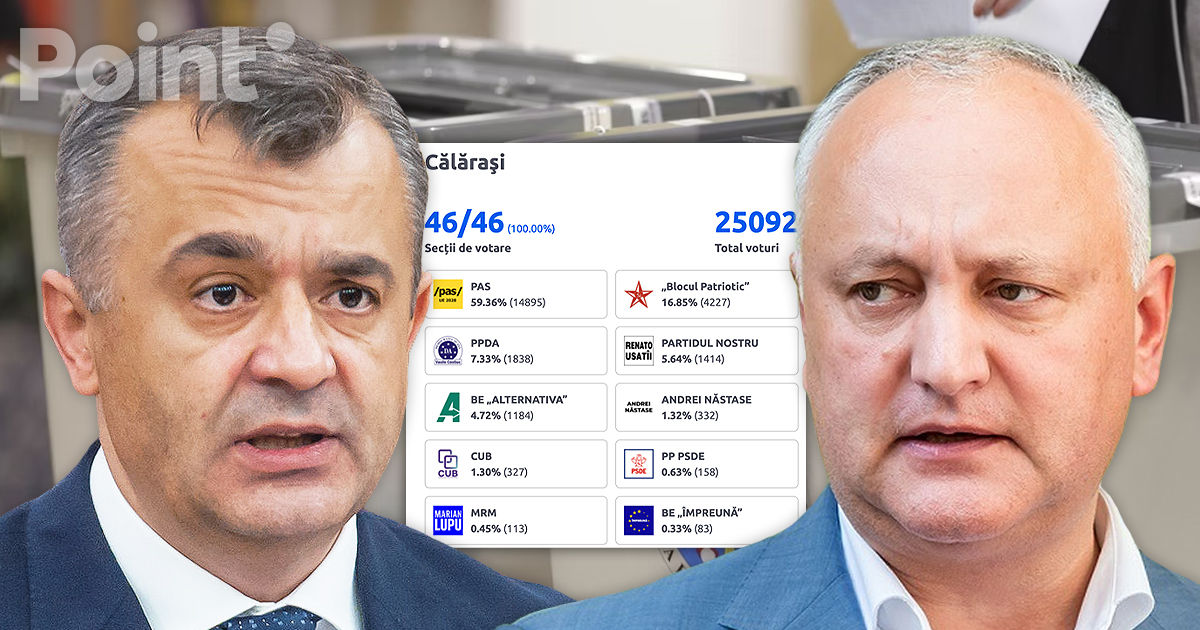 PAS a câștigat detașat la alegeri în raionul de baștină a lui Dodon și Chicu.