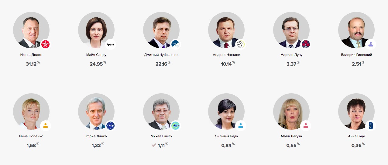 Votum.md: 10 000 проголосовавших.