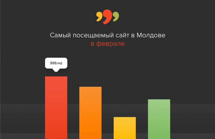 Gemius: 999.md на первом месте рейтинга популярных сайтов.