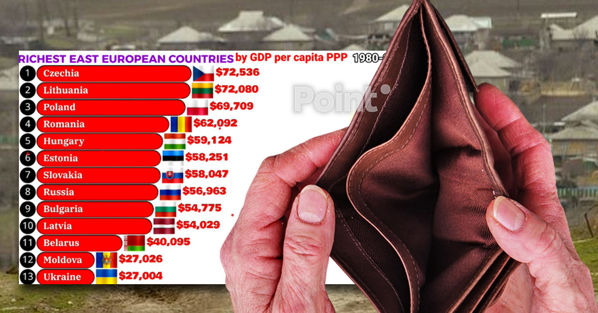 Молдова и Украина сохранят статус беднейших стран региона к 2030 году.