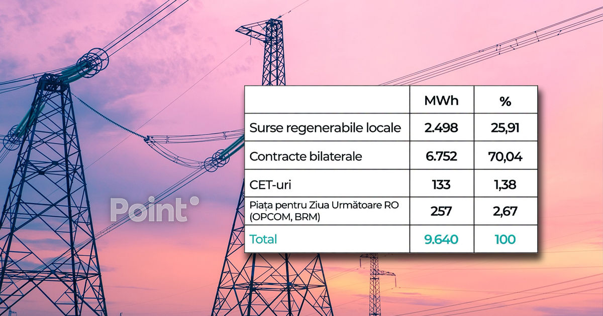 Energocom: Потребность Молдовы в электроэнергии на 14 августа покрыта на 100%.