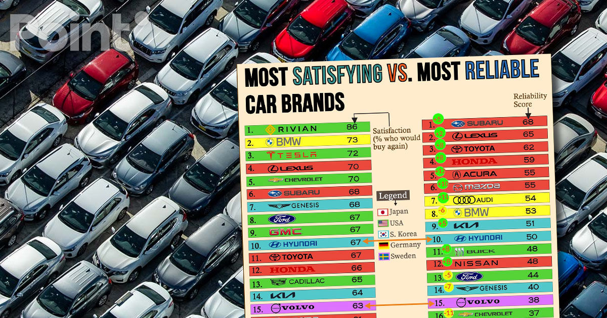 Clasamentul mărcilor auto de top: Fiabilitate și popularitate.
