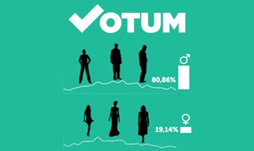 Votum.md : cei mai activi alegători.