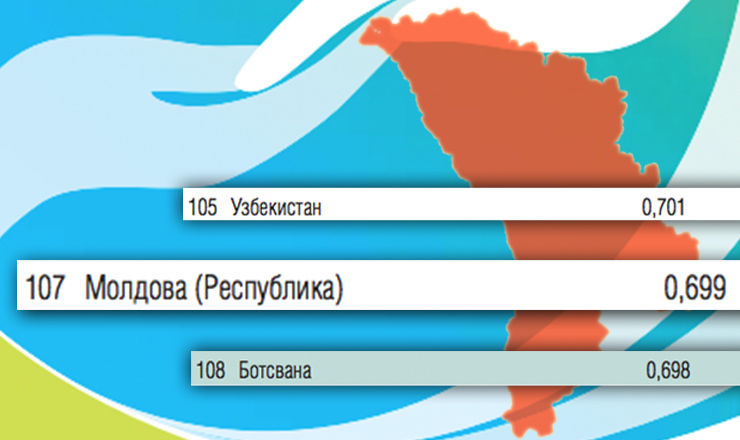 Молдова попала в категорию со среднем уровнем человеческого развития. 