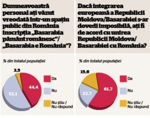 3 din 4 români vor Unirea cu Republica Moldova, potrivit unui sondaj realizat de INSCOP Research în perioada 7 – 14 noiembrie 2013, la comanda Adevărul.