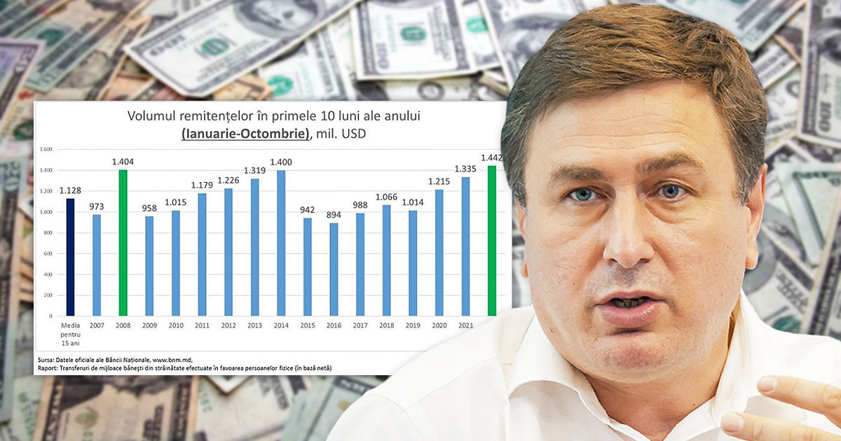 Ионицэ: Денежные переводы в Молдову побили рекорд, достигнув $1,44 млрд. Коллаж: Point.md