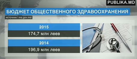 Бюджет сферы здравоохранения на этот год составляет менее 175 миллионов леев.