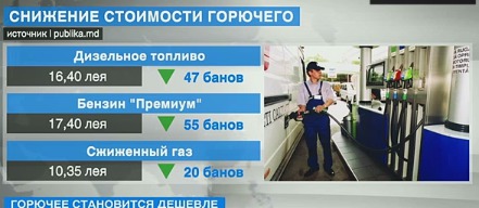 Таким образом, литр бензина стоит 17,40, дизельного топлива - 16,40 и сжиженного газа 10 леев 35 банов.