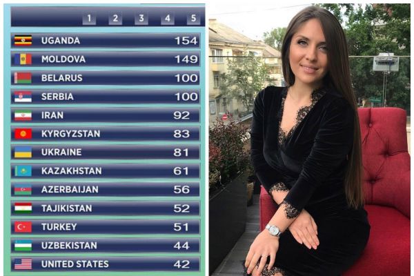 Девушке удалось занять второе место, уступив всего 5 пунктов. Facebook.com / Elena Javelea.