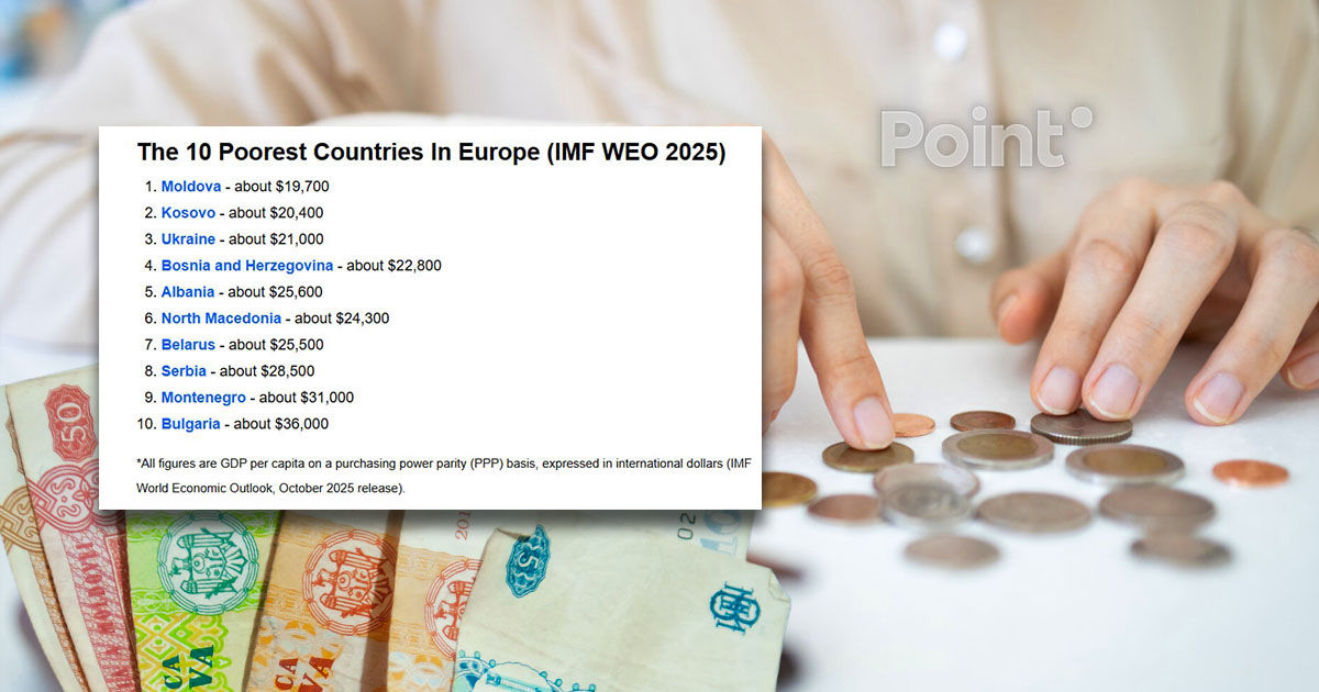 Republica Moldova rămâne cea mai săracă țară din Europa.