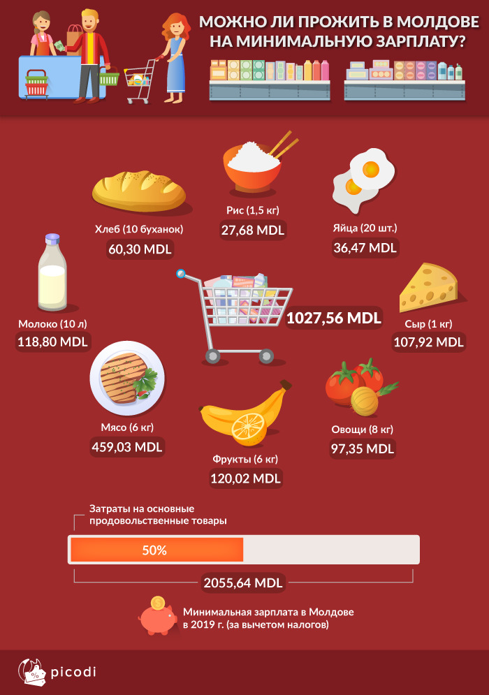 В Молдове минимальная корзина продуктов питания из этого списка будет стоить в среднем 1027,56 леев.