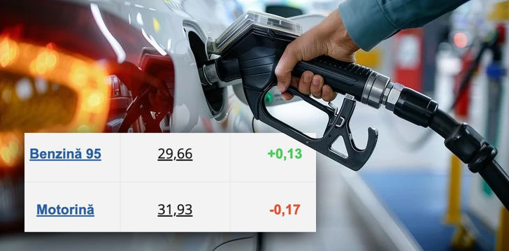 Motorina se ieftinește pentru prima dată cu 17 bani, după aproape o lună de scumpiri.