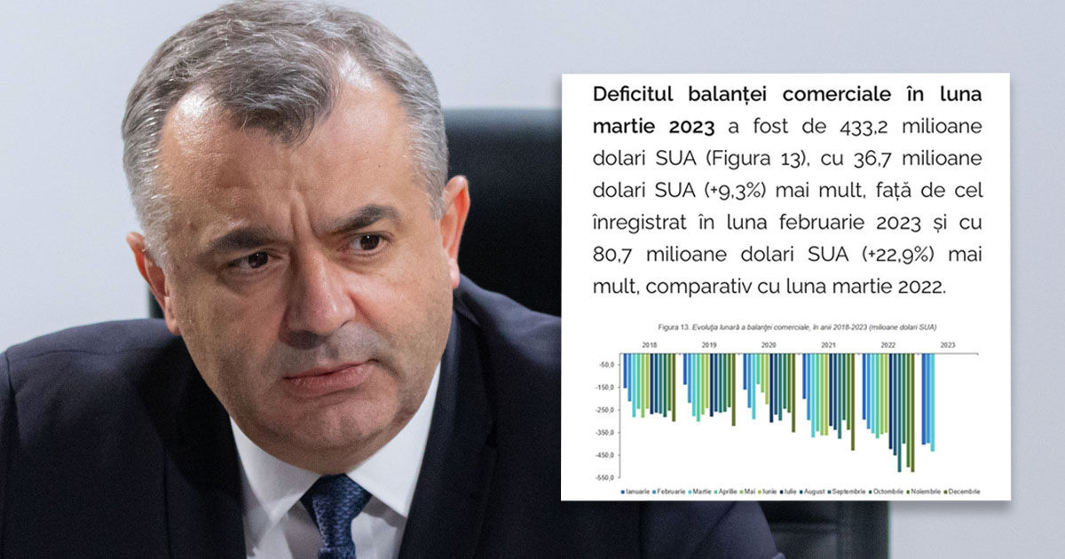 Ион Кику привёл данные о торговом балансе Молдовы. Коллаж Point.md.