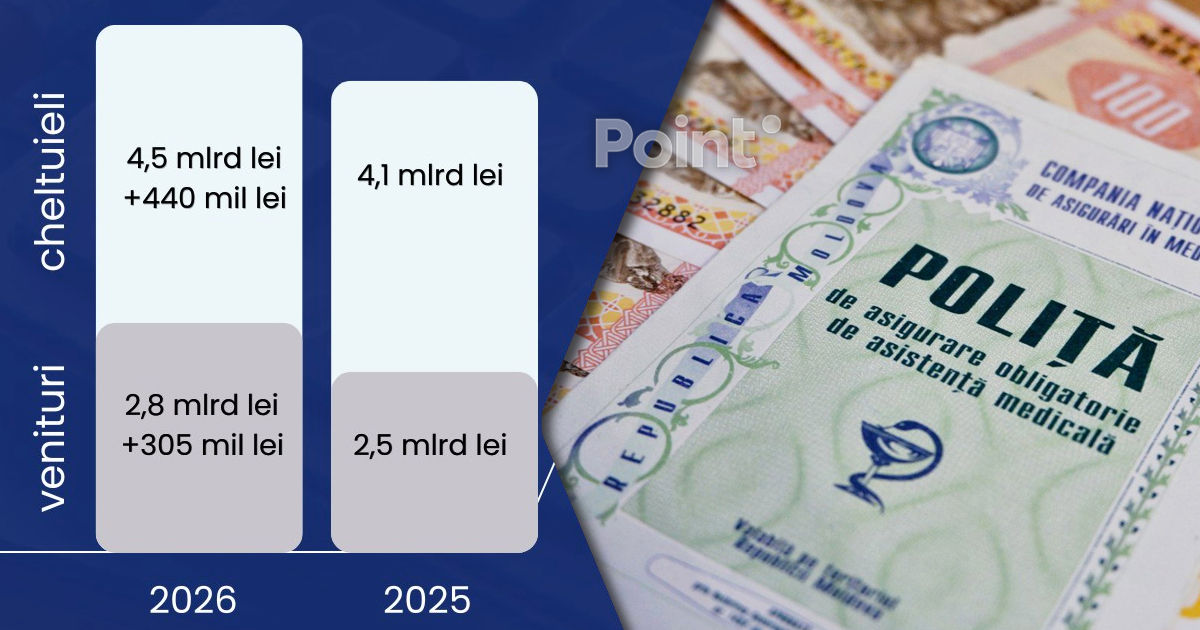 Доходы медстрахования в Молдове выросли до 2,8 млрд леев, но расходы выше.