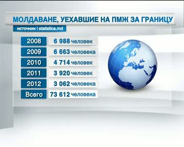 По данным Национального бюро статистики, с 2001 по 2009 Молдову покидали от 7400 до 6500 человек в год. Фото: publika.nd