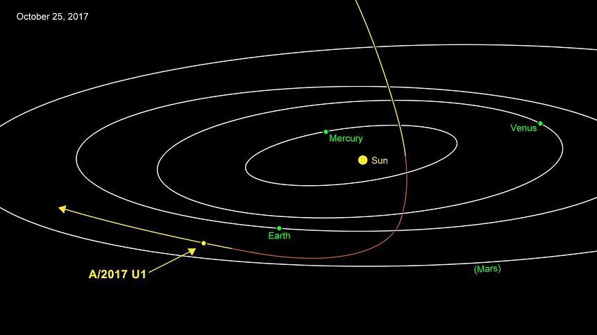 NASA a confirmat existenţa a primului obiect interstelar. 