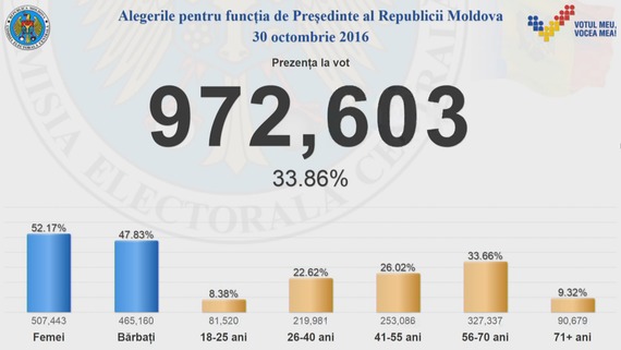 Минимальный порог преодолен, и выборы можно признать состоявшимися.