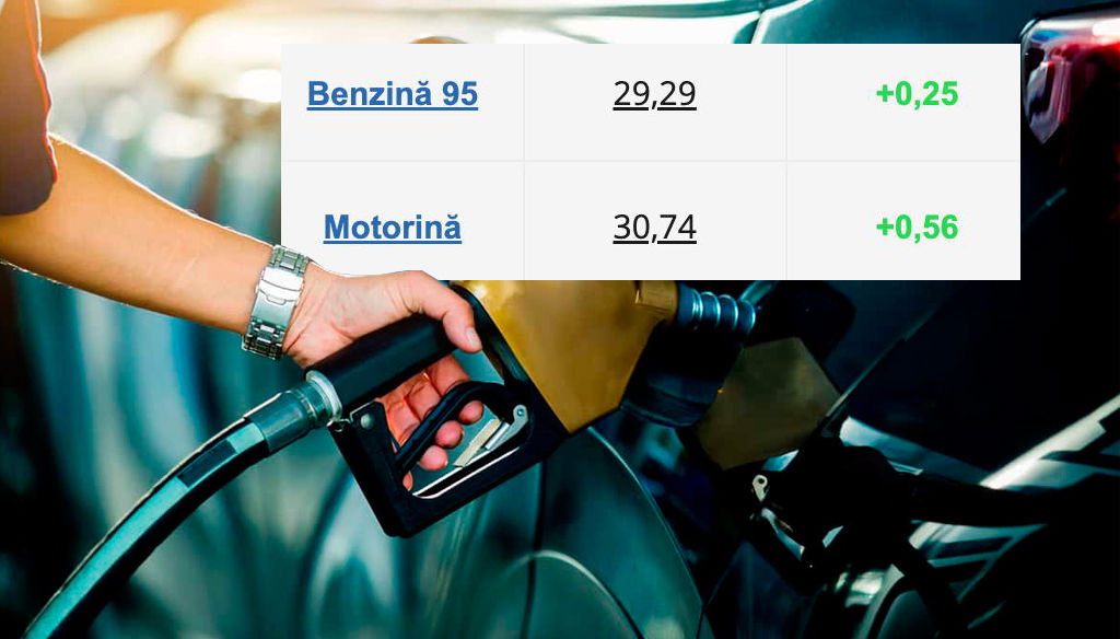 Carburanții continuă să se scumpească: Benzina cu 25 de bani, iar motorina cu 56 de bani.