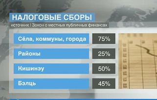 75% собранных от налогообложения граждан денег останутся в бюджетах сёл, коммун или городов.
