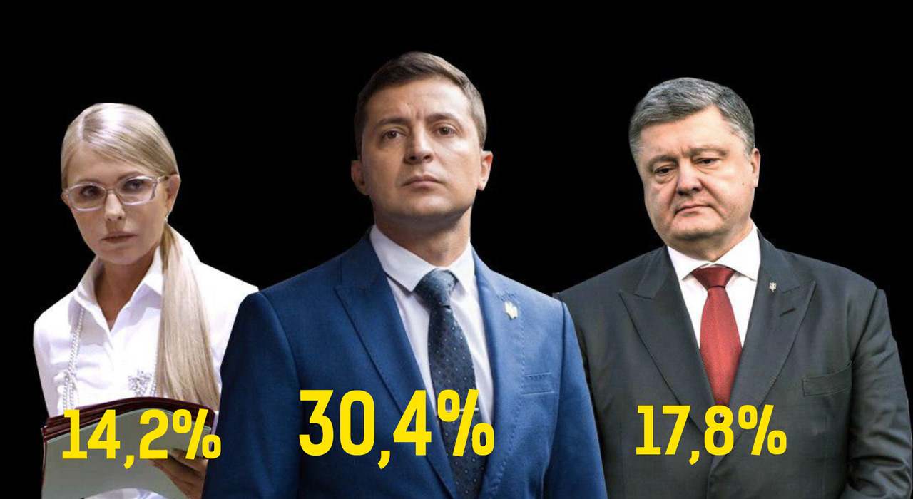 Экзит-пол: Зеленский и Порошенко выходят во второй тур.
