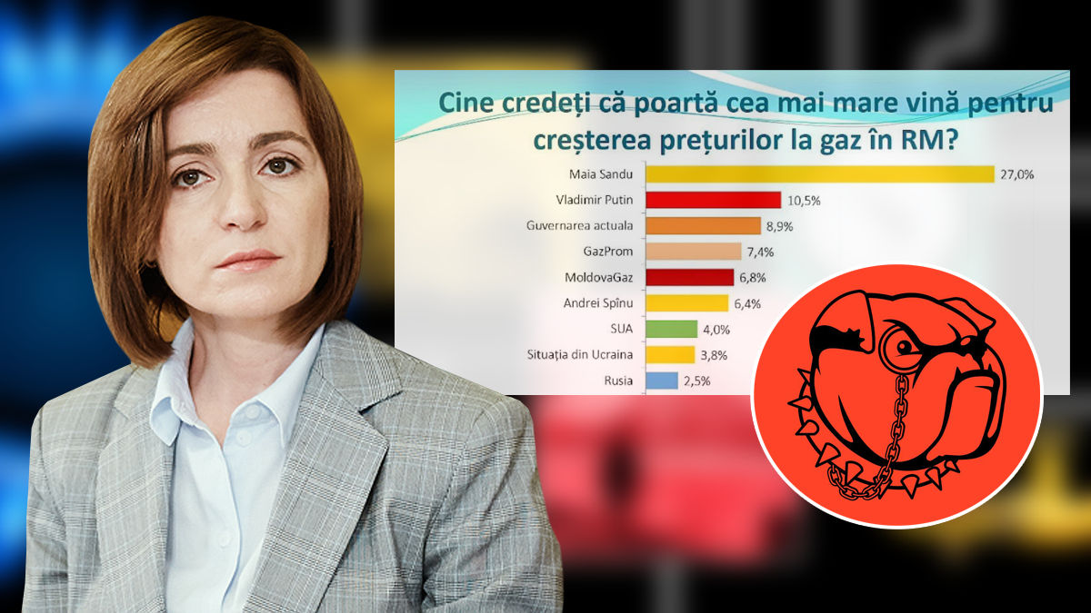 Опрос WatchDog: Каждый 4-ый гражданин винит Санду в росте цен на газ. Коллаж: Point.md