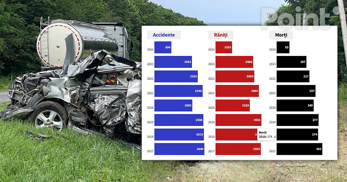 BNS raportează o scădere a numărului de accidente rutiere și o creștere a numărului de decese.