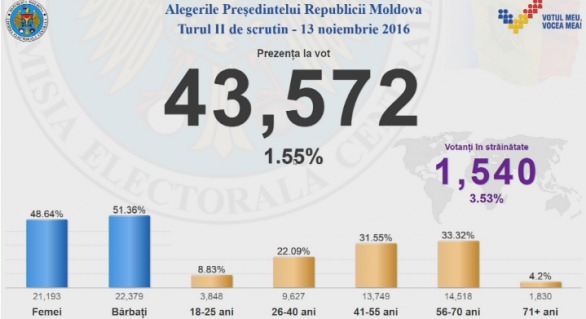 Urnele de vot s-au deschis, în această dimineaţă, la ora 7.00, iar votul se încheie la ora 21:00.