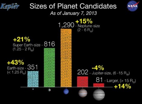 Pana acum, Kepler a identificat in total 2.740 de planete si 2.036 de stele in galaxia noastra