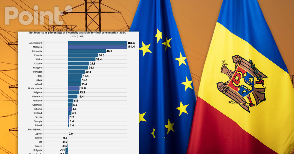 Moldova este al doilea cel mai mare importator net de energie electrică din Europa.