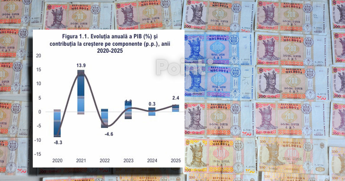 Экономика Молдовы выросла в 2025 году за счёт инвестиций и сельского хозяйства.