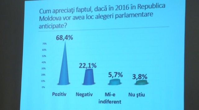 68,4% респондентов требуют досрочных выборов.