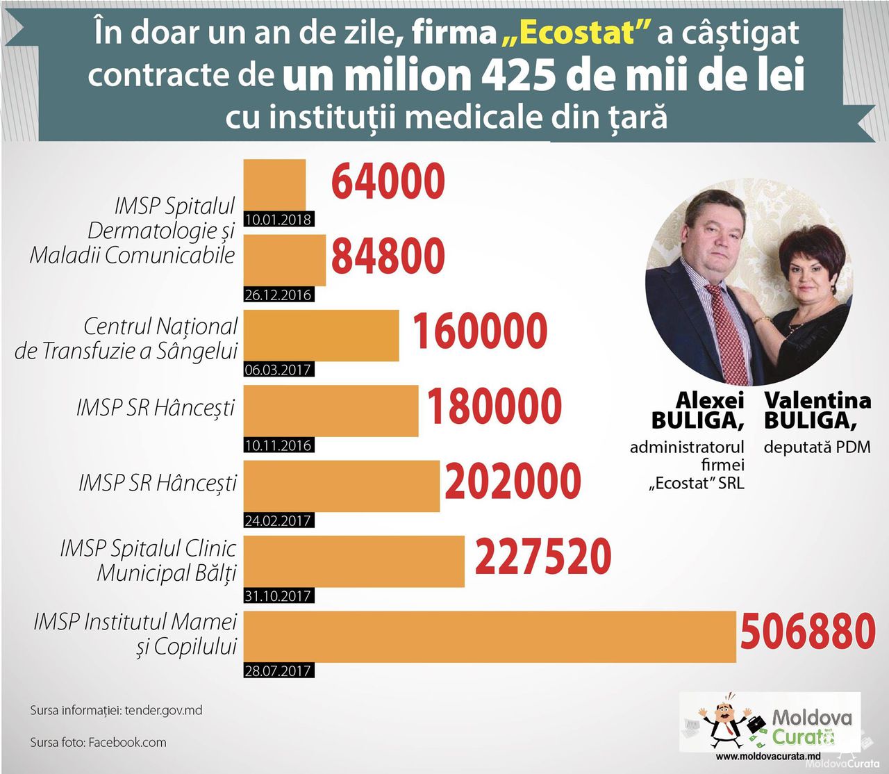 Contracte profitabile. Cât a câştigat firma soţului Valentinei Buliga. Foto: moldovacurata.md