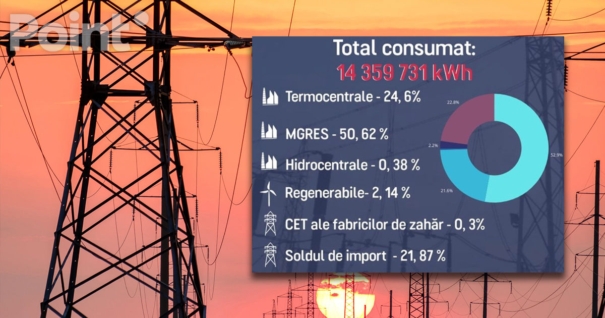 Consumul de energie electrică în ultimele 24 de ore, acoperit integral în baza contractelor comerciale.