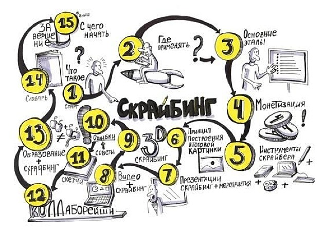 Что такое скрайбинг: рассказываем просто о сложном