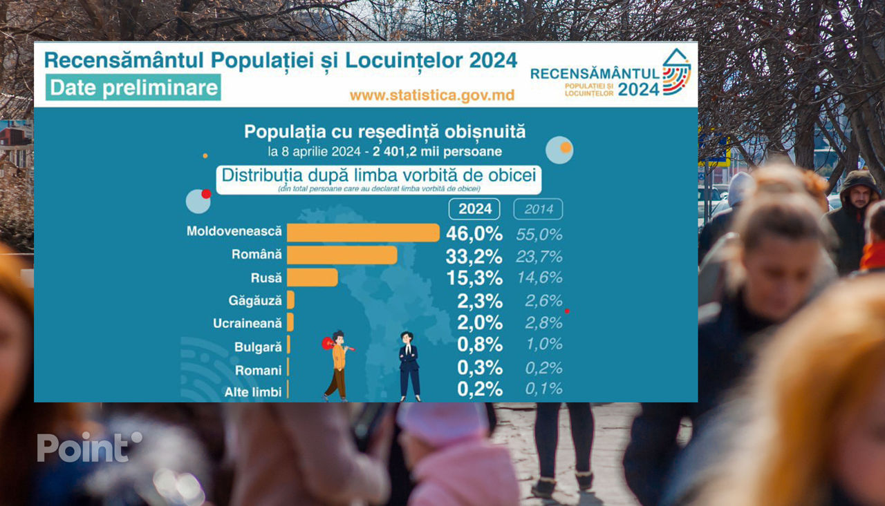 Recensământ: 46,0% din populație a declarat că vorbește limba moldovenească, 33,2% - română și 15,3% - rusă.