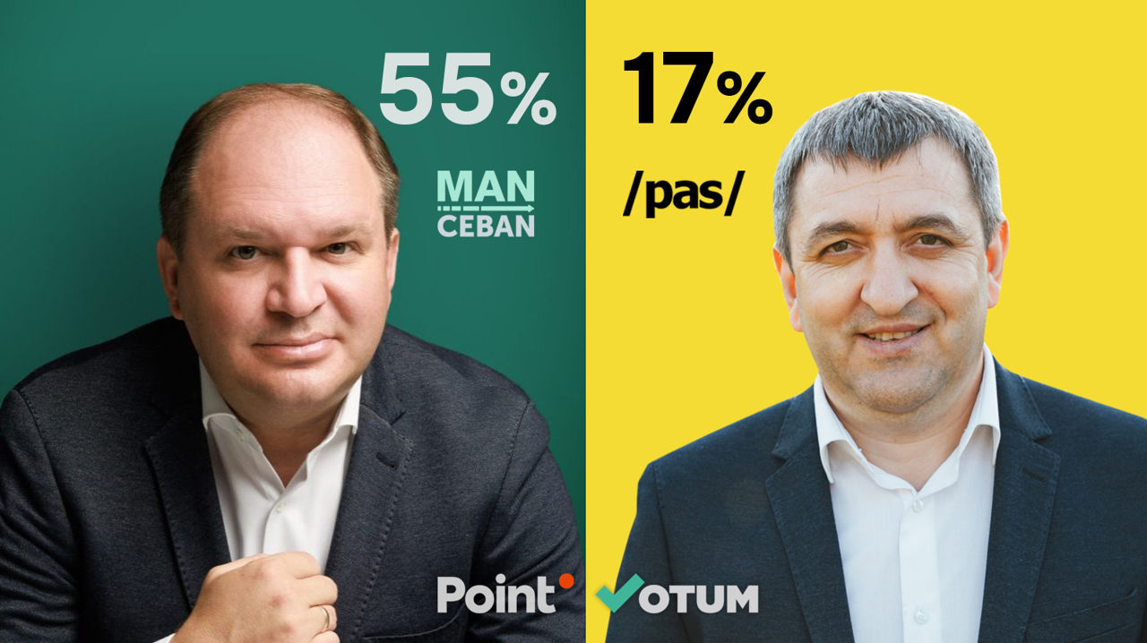 Итоги опроса Votum.md: Чебан - 55%, Карп - 17%.