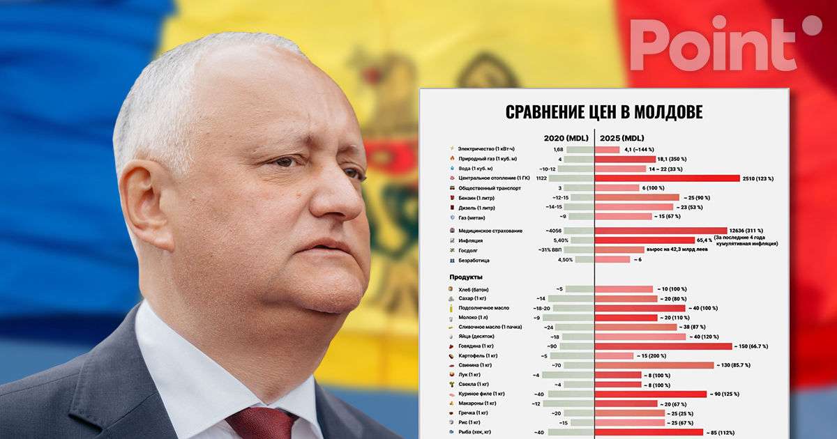 Додон: Цены на все взлетели, а доходы остались прежними.