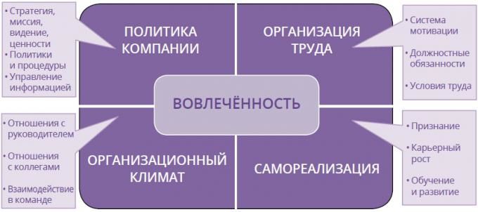 Факторы вовлеченности персонала